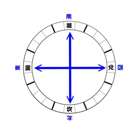 熟記風水二十四山的方法二